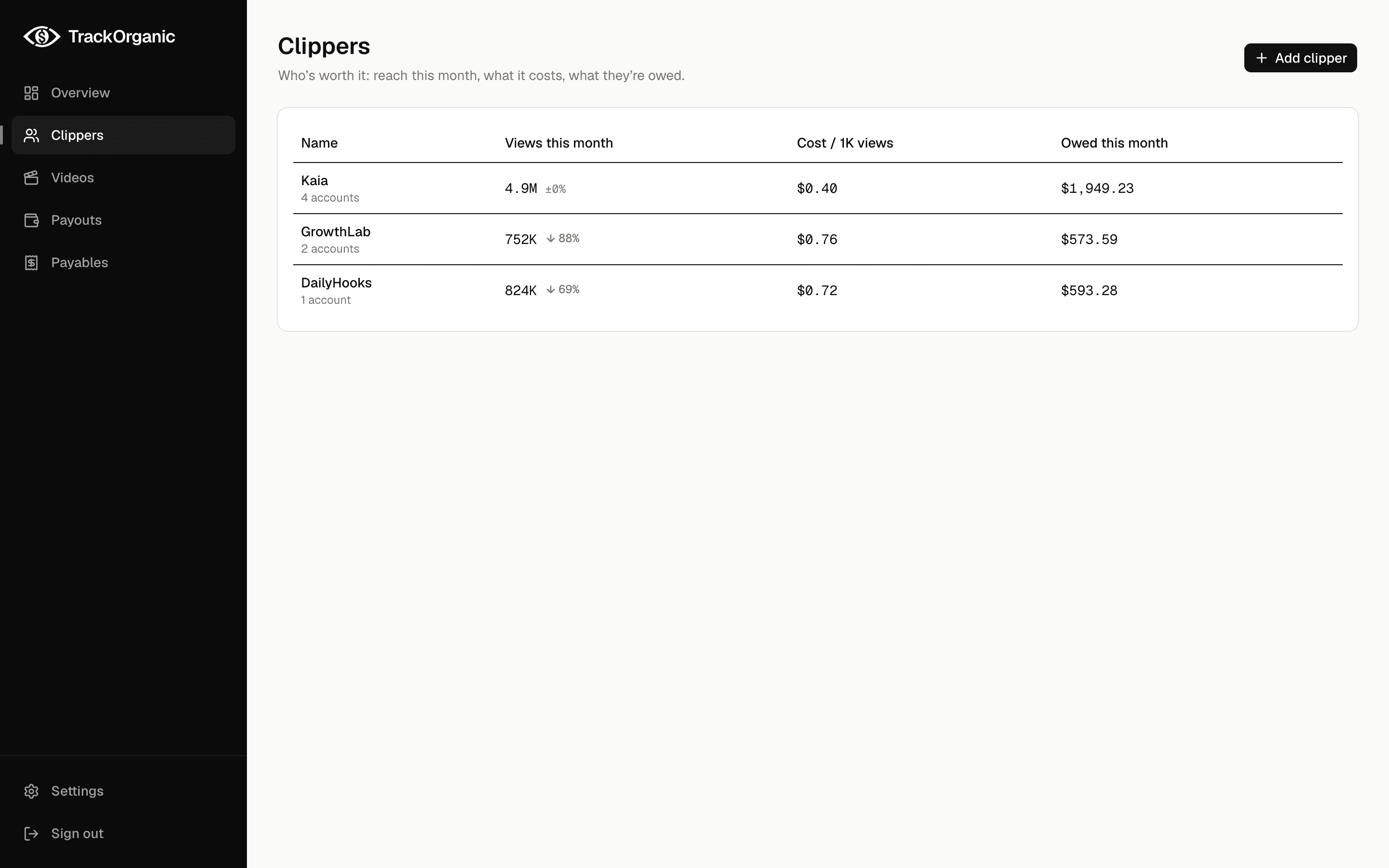 Your roster: reach this month, cost per 1K views, and what each is owed.